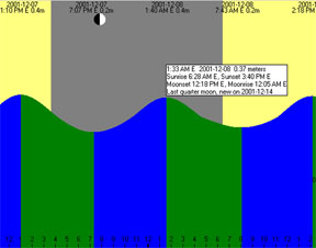 Programma freeware per il calcolo delle maree in tutto il mondo